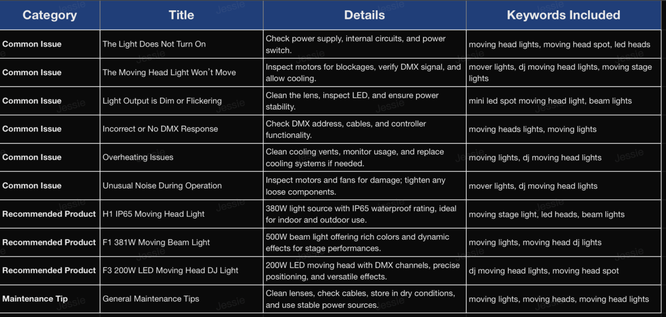 Moving Head Light Error Codes: Fix Pan/Tilt Error & Reset Failed
