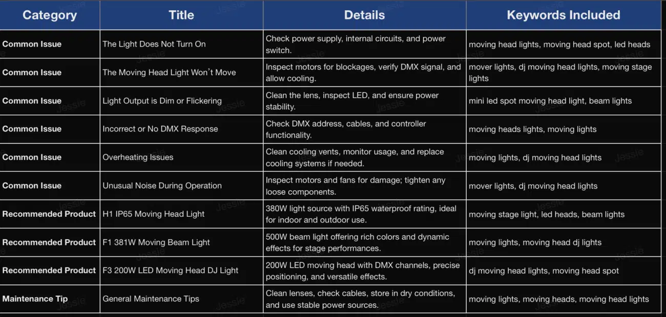 Moving Head Light Error Codes: Fix Pan/Tilt Error & Reset Failed